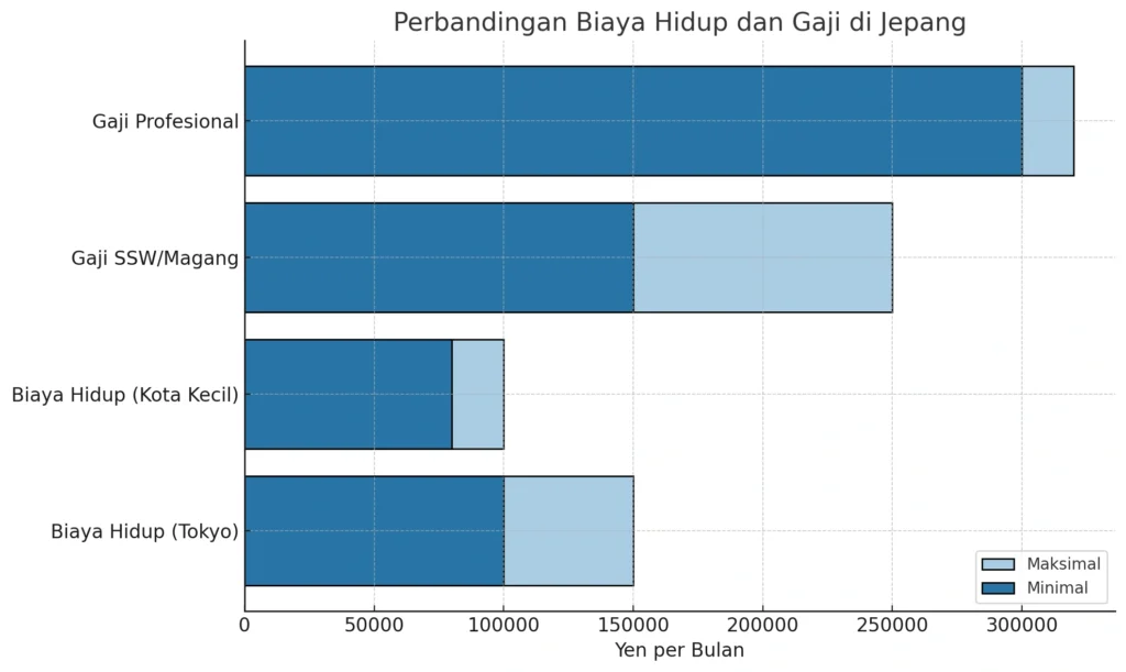 Data Biaya Hidup Jepang
